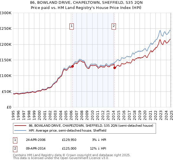 86, BOWLAND DRIVE, CHAPELTOWN, SHEFFIELD, S35 2QN: Price paid vs HM Land Registry's House Price Index