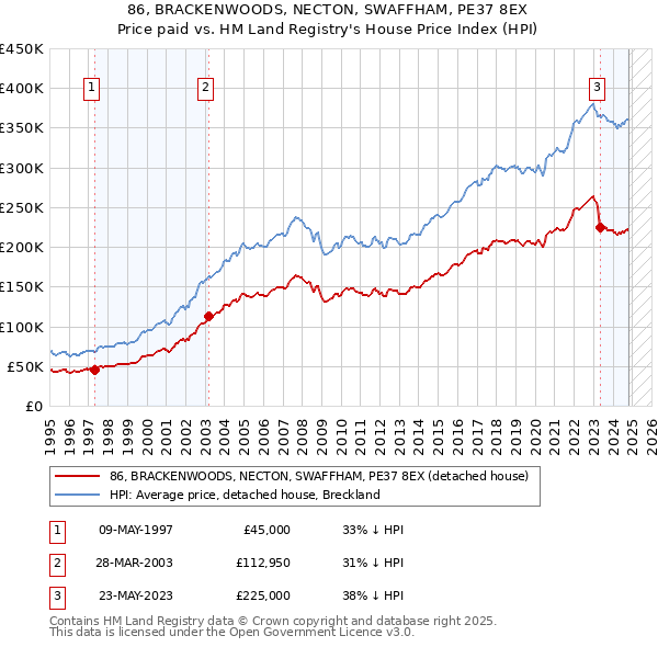 86, BRACKENWOODS, NECTON, SWAFFHAM, PE37 8EX: Price paid vs HM Land Registry's House Price Index