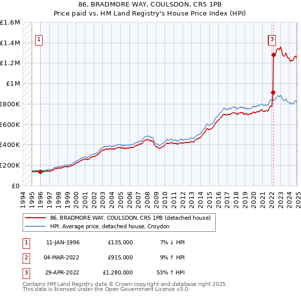 86, BRADMORE WAY, COULSDON, CR5 1PB: Price paid vs HM Land Registry's House Price Index