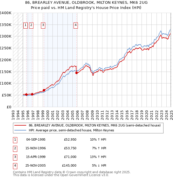 86, BREARLEY AVENUE, OLDBROOK, MILTON KEYNES, MK6 2UG: Price paid vs HM Land Registry's House Price Index