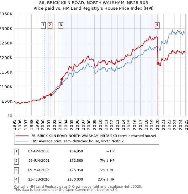 86, BRICK KILN ROAD, NORTH WALSHAM, NR28 9XR: Price paid vs HM Land Registry's House Price Index