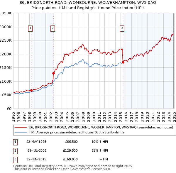 86, BRIDGNORTH ROAD, WOMBOURNE, WOLVERHAMPTON, WV5 0AQ: Price paid vs HM Land Registry's House Price Index