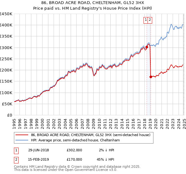 86, BROAD ACRE ROAD, CHELTENHAM, GL52 3HX: Price paid vs HM Land Registry's House Price Index