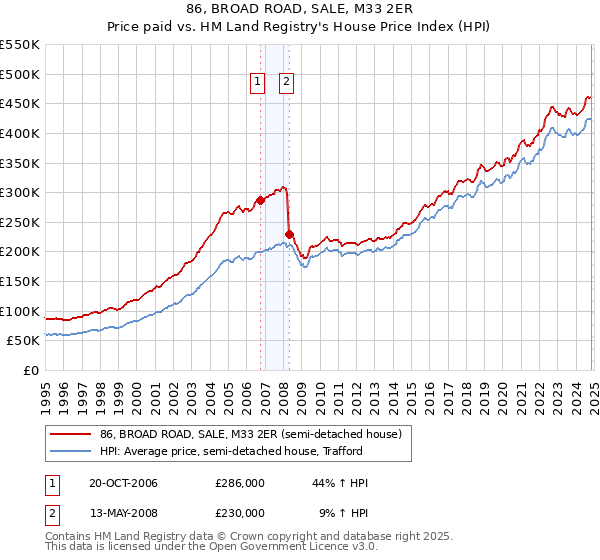 86, BROAD ROAD, SALE, M33 2ER: Price paid vs HM Land Registry's House Price Index