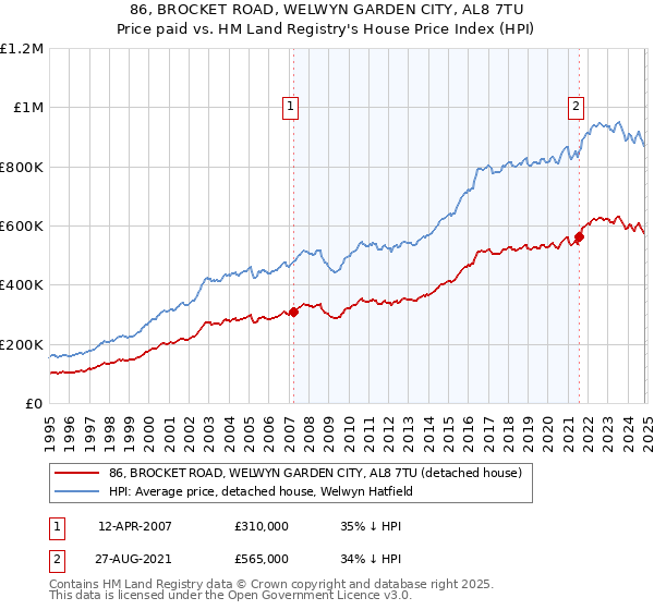 86, BROCKET ROAD, WELWYN GARDEN CITY, AL8 7TU: Price paid vs HM Land Registry's House Price Index