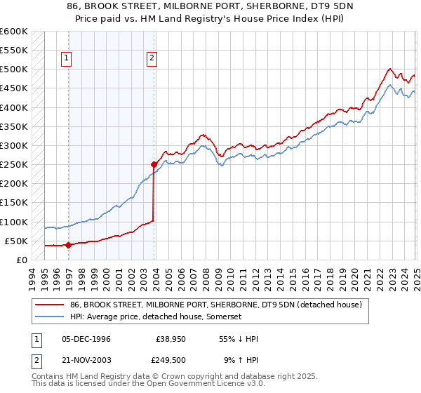 86, BROOK STREET, MILBORNE PORT, SHERBORNE, DT9 5DN: Price paid vs HM Land Registry's House Price Index