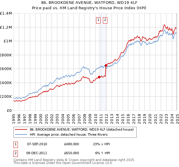 86, BROOKDENE AVENUE, WATFORD, WD19 4LF: Price paid vs HM Land Registry's House Price Index