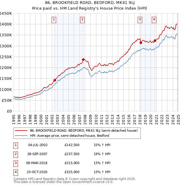 86, BROOKFIELD ROAD, BEDFORD, MK41 9LJ: Price paid vs HM Land Registry's House Price Index