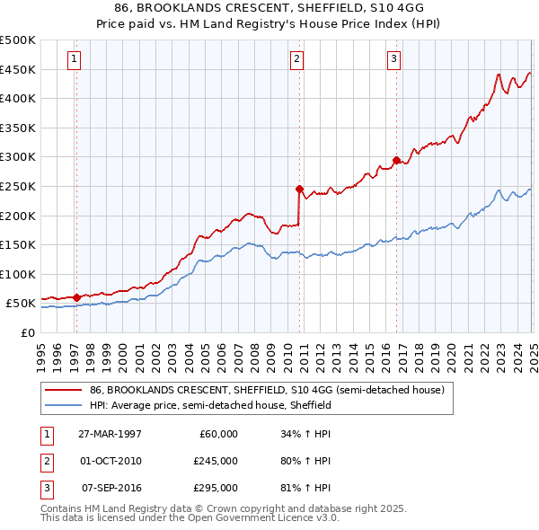 86, BROOKLANDS CRESCENT, SHEFFIELD, S10 4GG: Price paid vs HM Land Registry's House Price Index