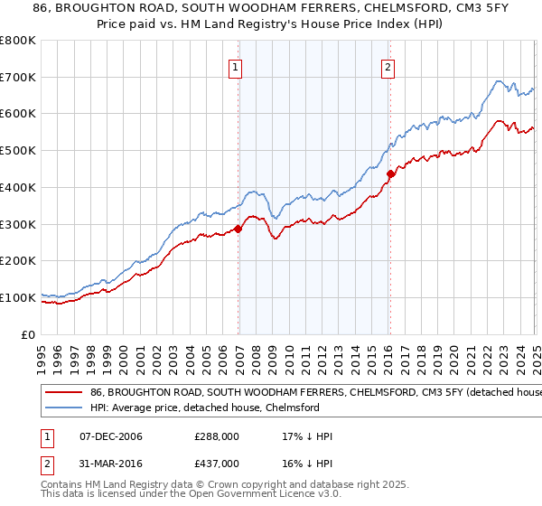 86, BROUGHTON ROAD, SOUTH WOODHAM FERRERS, CHELMSFORD, CM3 5FY: Price paid vs HM Land Registry's House Price Index