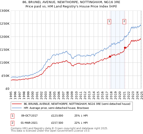 86, BRUNEL AVENUE, NEWTHORPE, NOTTINGHAM, NG16 3RE: Price paid vs HM Land Registry's House Price Index