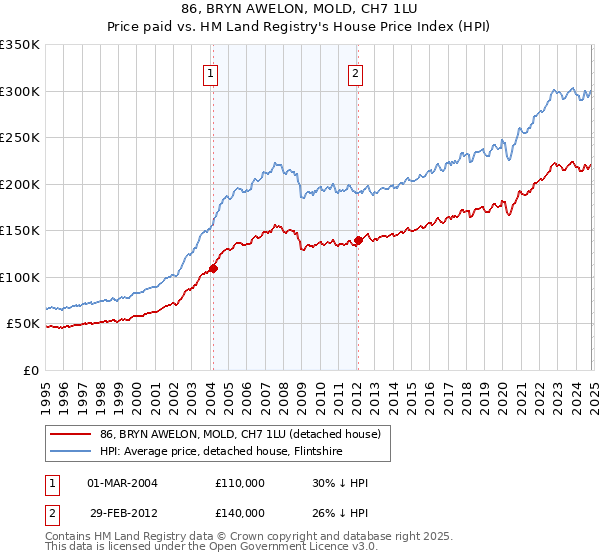 86, BRYN AWELON, MOLD, CH7 1LU: Price paid vs HM Land Registry's House Price Index