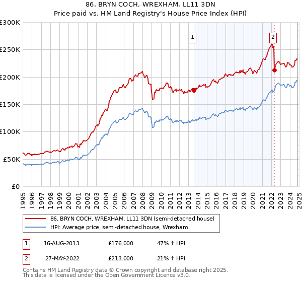 86, BRYN COCH, WREXHAM, LL11 3DN: Price paid vs HM Land Registry's House Price Index