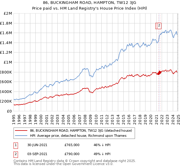 86, BUCKINGHAM ROAD, HAMPTON, TW12 3JG: Price paid vs HM Land Registry's House Price Index