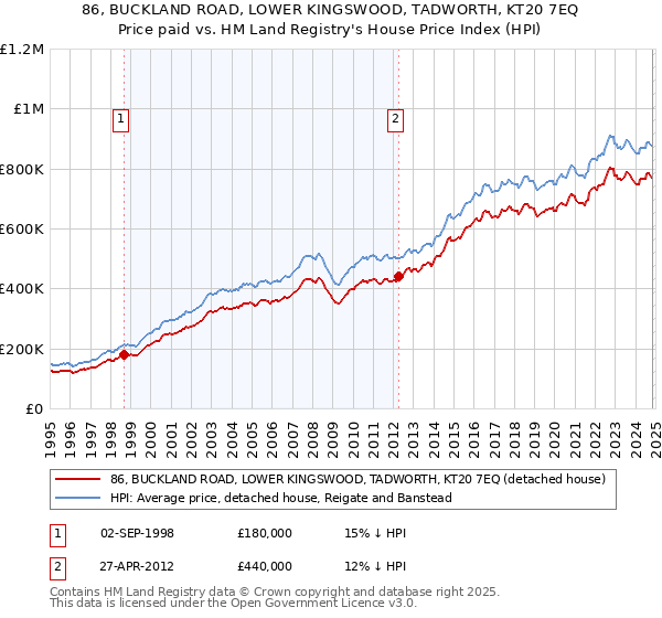 86, BUCKLAND ROAD, LOWER KINGSWOOD, TADWORTH, KT20 7EQ: Price paid vs HM Land Registry's House Price Index