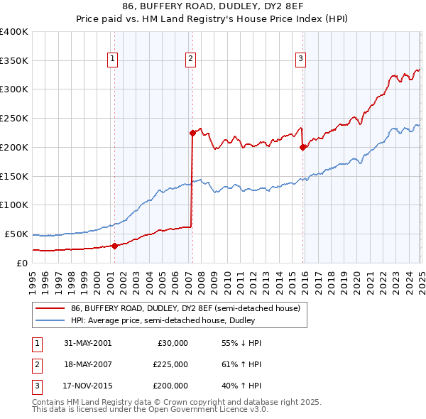 86, BUFFERY ROAD, DUDLEY, DY2 8EF: Price paid vs HM Land Registry's House Price Index