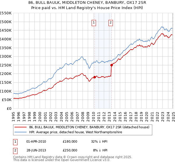 86, BULL BAULK, MIDDLETON CHENEY, BANBURY, OX17 2SR: Price paid vs HM Land Registry's House Price Index