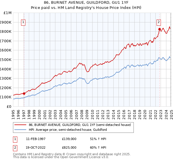 86, BURNET AVENUE, GUILDFORD, GU1 1YF: Price paid vs HM Land Registry's House Price Index