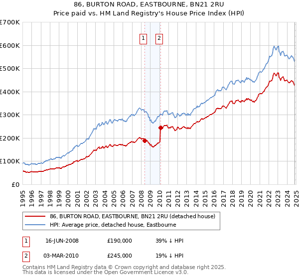 86, BURTON ROAD, EASTBOURNE, BN21 2RU: Price paid vs HM Land Registry's House Price Index