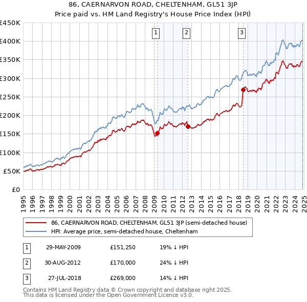 86, CAERNARVON ROAD, CHELTENHAM, GL51 3JP: Price paid vs HM Land Registry's House Price Index