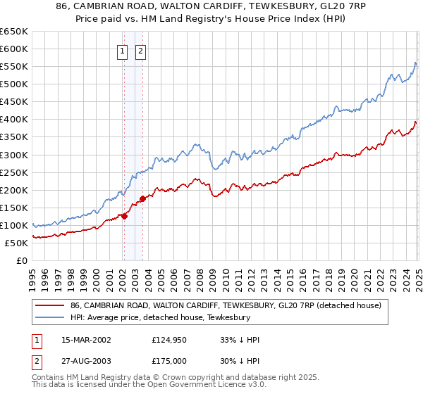 86, CAMBRIAN ROAD, WALTON CARDIFF, TEWKESBURY, GL20 7RP: Price paid vs HM Land Registry's House Price Index