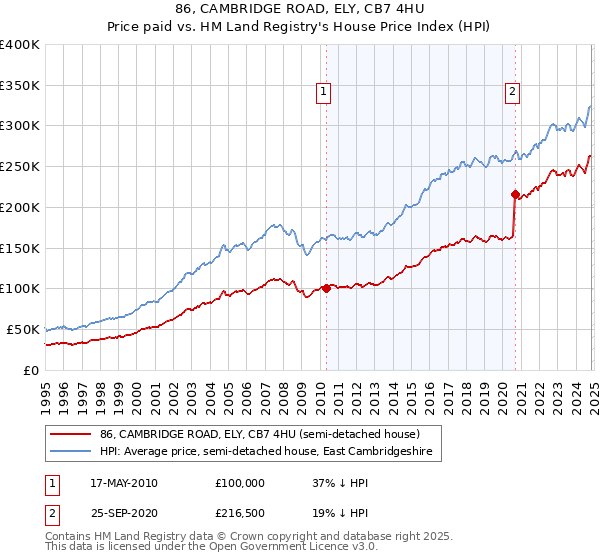 86, CAMBRIDGE ROAD, ELY, CB7 4HU: Price paid vs HM Land Registry's House Price Index