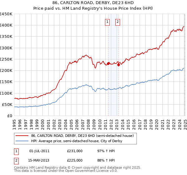 86, CARLTON ROAD, DERBY, DE23 6HD: Price paid vs HM Land Registry's House Price Index