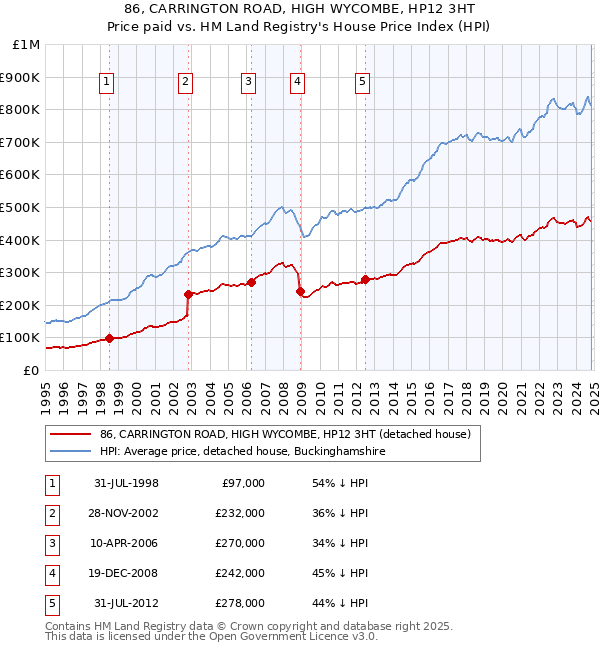 86, CARRINGTON ROAD, HIGH WYCOMBE, HP12 3HT: Price paid vs HM Land Registry's House Price Index