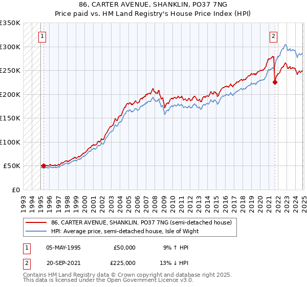 86, CARTER AVENUE, SHANKLIN, PO37 7NG: Price paid vs HM Land Registry's House Price Index