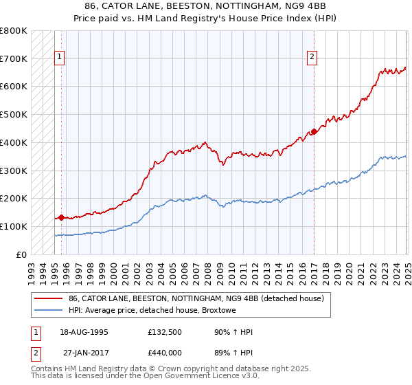 86, CATOR LANE, BEESTON, NOTTINGHAM, NG9 4BB: Price paid vs HM Land Registry's House Price Index