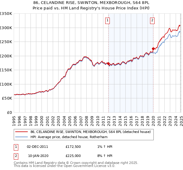 86, CELANDINE RISE, SWINTON, MEXBOROUGH, S64 8PL: Price paid vs HM Land Registry's House Price Index