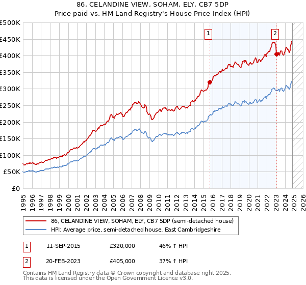 86, CELANDINE VIEW, SOHAM, ELY, CB7 5DP: Price paid vs HM Land Registry's House Price Index