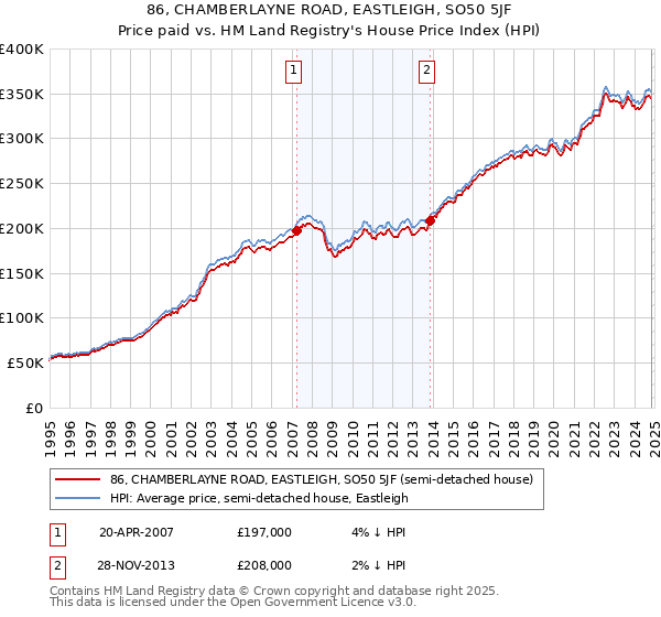 86, CHAMBERLAYNE ROAD, EASTLEIGH, SO50 5JF: Price paid vs HM Land Registry's House Price Index