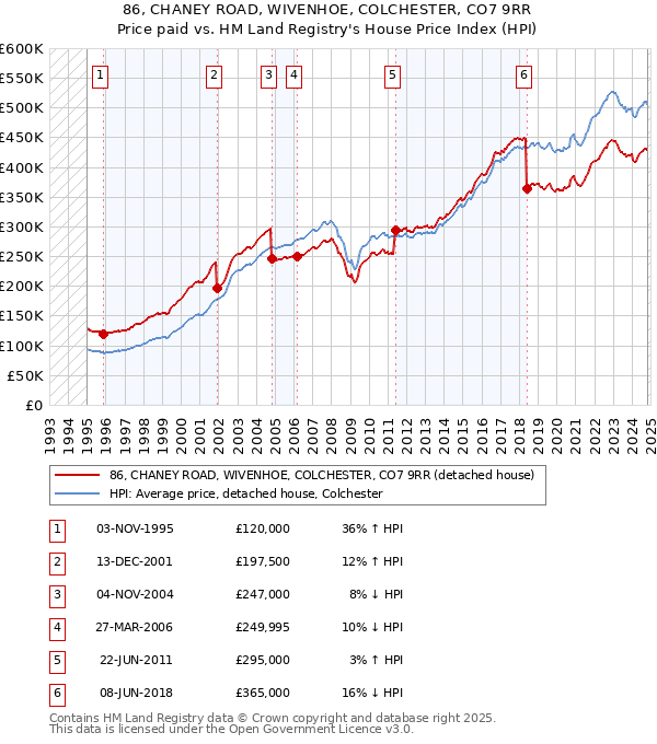 86, CHANEY ROAD, WIVENHOE, COLCHESTER, CO7 9RR: Price paid vs HM Land Registry's House Price Index