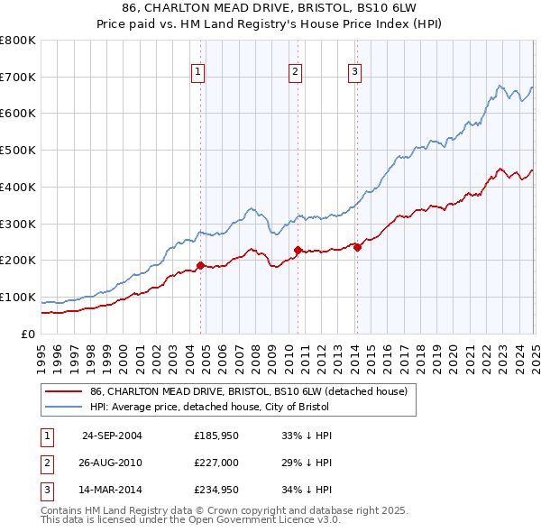 86, CHARLTON MEAD DRIVE, BRISTOL, BS10 6LW: Price paid vs HM Land Registry's House Price Index