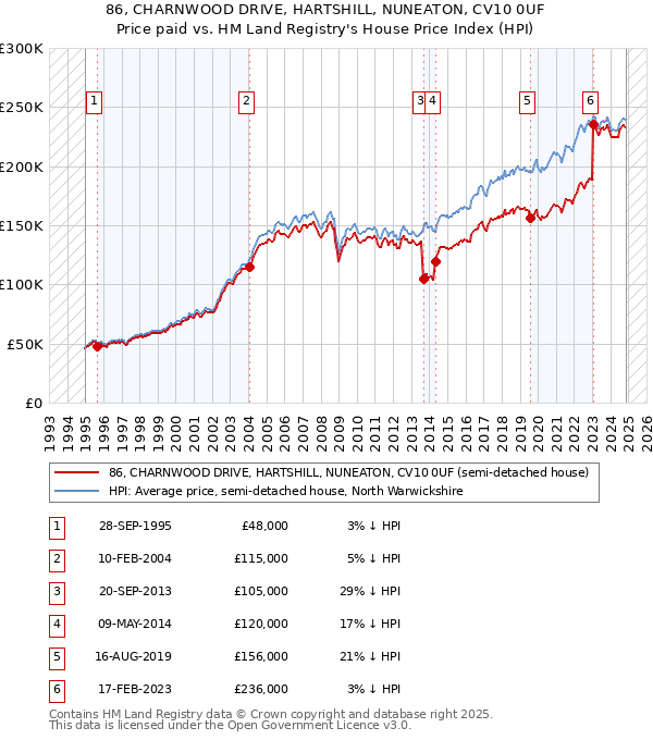 86, CHARNWOOD DRIVE, HARTSHILL, NUNEATON, CV10 0UF: Price paid vs HM Land Registry's House Price Index