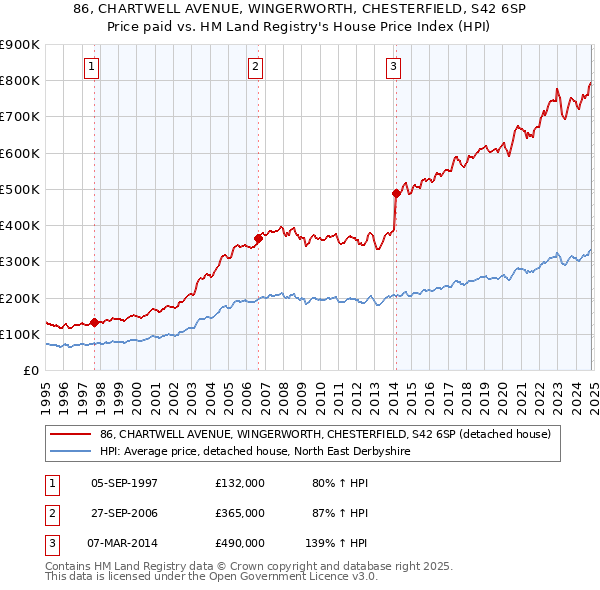 86, CHARTWELL AVENUE, WINGERWORTH, CHESTERFIELD, S42 6SP: Price paid vs HM Land Registry's House Price Index