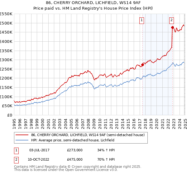 86, CHERRY ORCHARD, LICHFIELD, WS14 9AF: Price paid vs HM Land Registry's House Price Index