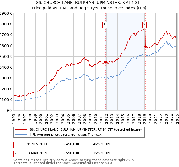 86, CHURCH LANE, BULPHAN, UPMINSTER, RM14 3TT: Price paid vs HM Land Registry's House Price Index