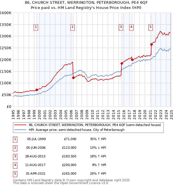 86, CHURCH STREET, WERRINGTON, PETERBOROUGH, PE4 6QF: Price paid vs HM Land Registry's House Price Index