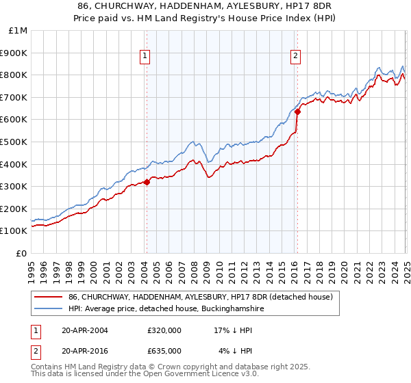 86, CHURCHWAY, HADDENHAM, AYLESBURY, HP17 8DR: Price paid vs HM Land Registry's House Price Index