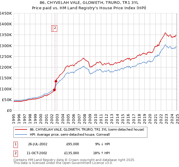 86, CHYVELAH VALE, GLOWETH, TRURO, TR1 3YL: Price paid vs HM Land Registry's House Price Index