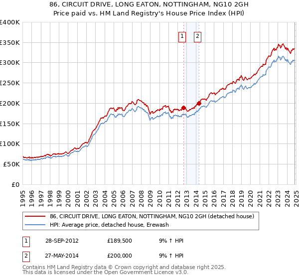 86, CIRCUIT DRIVE, LONG EATON, NOTTINGHAM, NG10 2GH: Price paid vs HM Land Registry's House Price Index