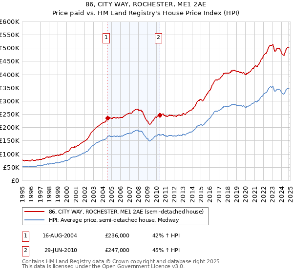 86, CITY WAY, ROCHESTER, ME1 2AE: Price paid vs HM Land Registry's House Price Index