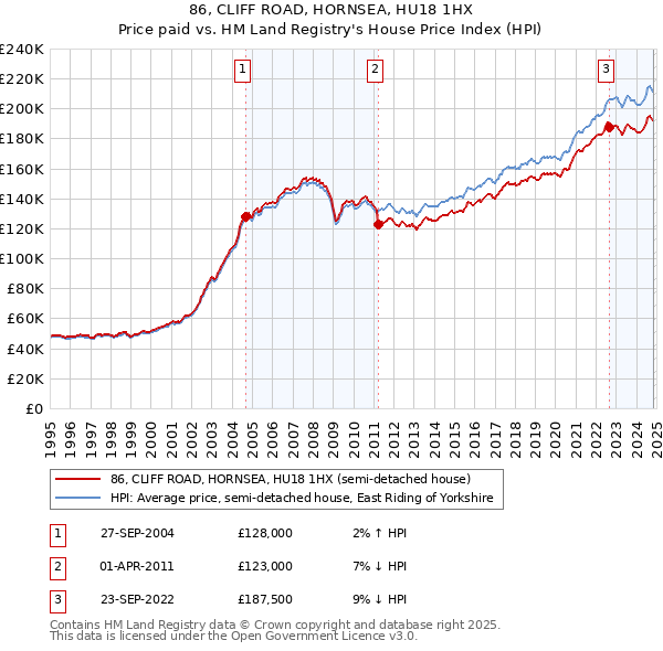 86, CLIFF ROAD, HORNSEA, HU18 1HX: Price paid vs HM Land Registry's House Price Index