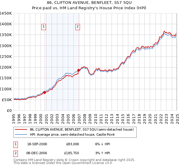 86, CLIFTON AVENUE, BENFLEET, SS7 5QU: Price paid vs HM Land Registry's House Price Index