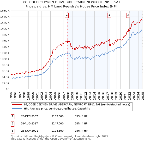 86, COED CELYNEN DRIVE, ABERCARN, NEWPORT, NP11 5AT: Price paid vs HM Land Registry's House Price Index