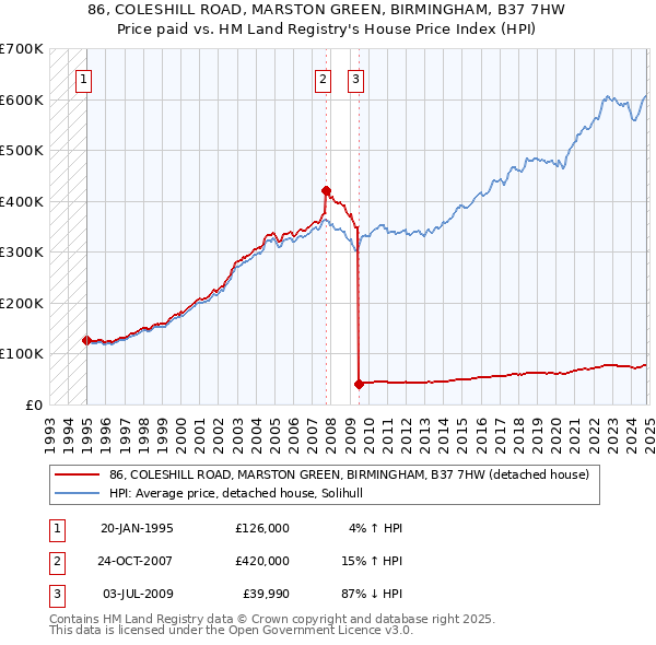 86, COLESHILL ROAD, MARSTON GREEN, BIRMINGHAM, B37 7HW: Price paid vs HM Land Registry's House Price Index