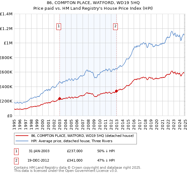 86, COMPTON PLACE, WATFORD, WD19 5HQ: Price paid vs HM Land Registry's House Price Index