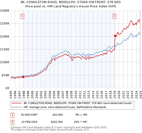 86, CONGLETON ROAD, BIDDULPH, STOKE-ON-TRENT, ST8 6EG: Price paid vs HM Land Registry's House Price Index